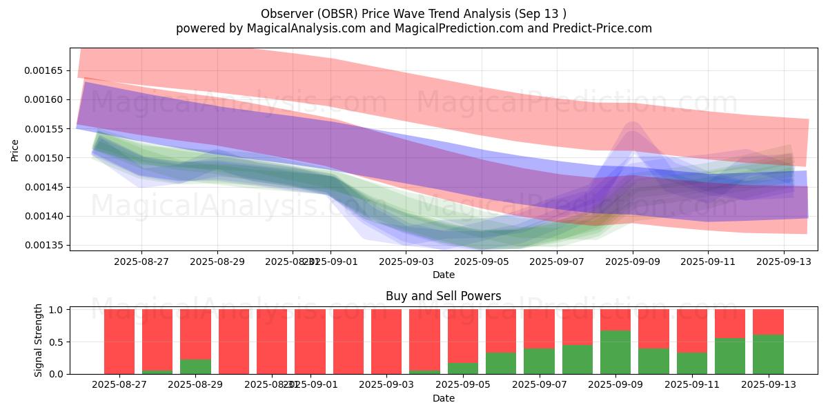  Observer (OBSR) Support and Resistance area (12 Sep) 