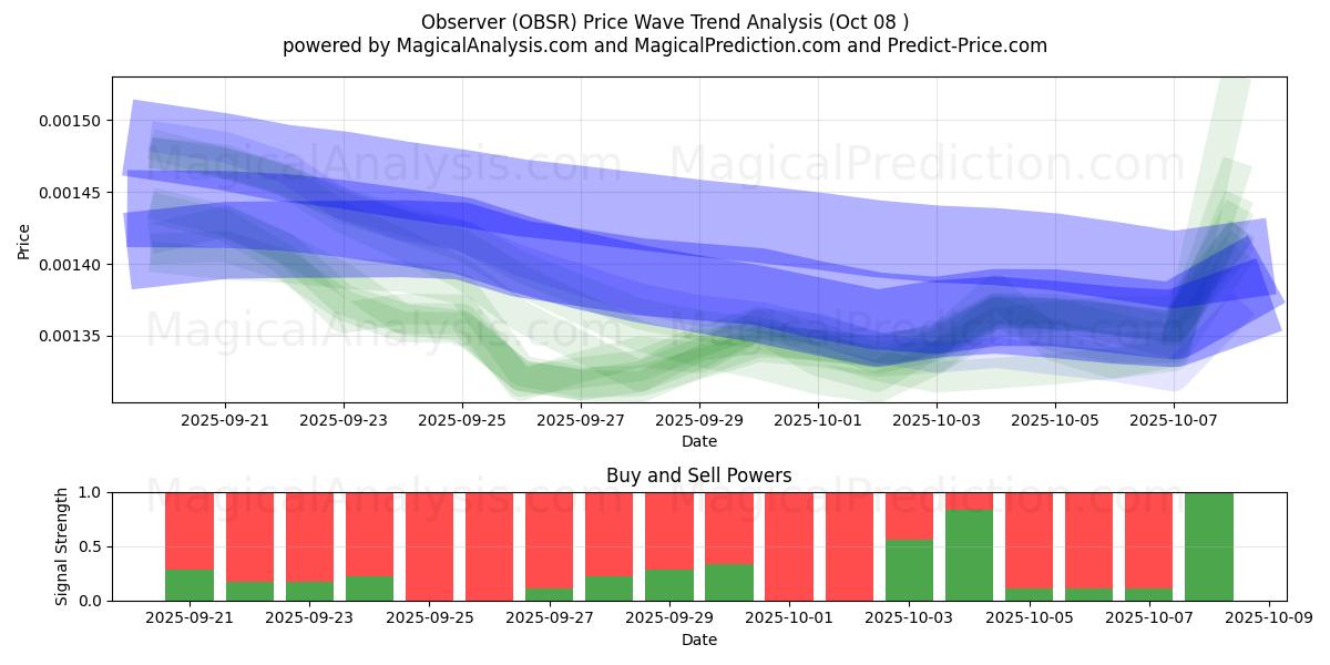  Observer (OBSR) Support and Resistance area (07 Oct) 
