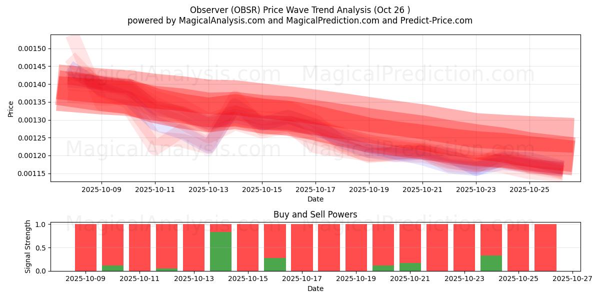 Observatör (OBSR) Support and Resistance area (25 Oct)   Observatör (OBSR) Support and Resistance area (25 Oct)