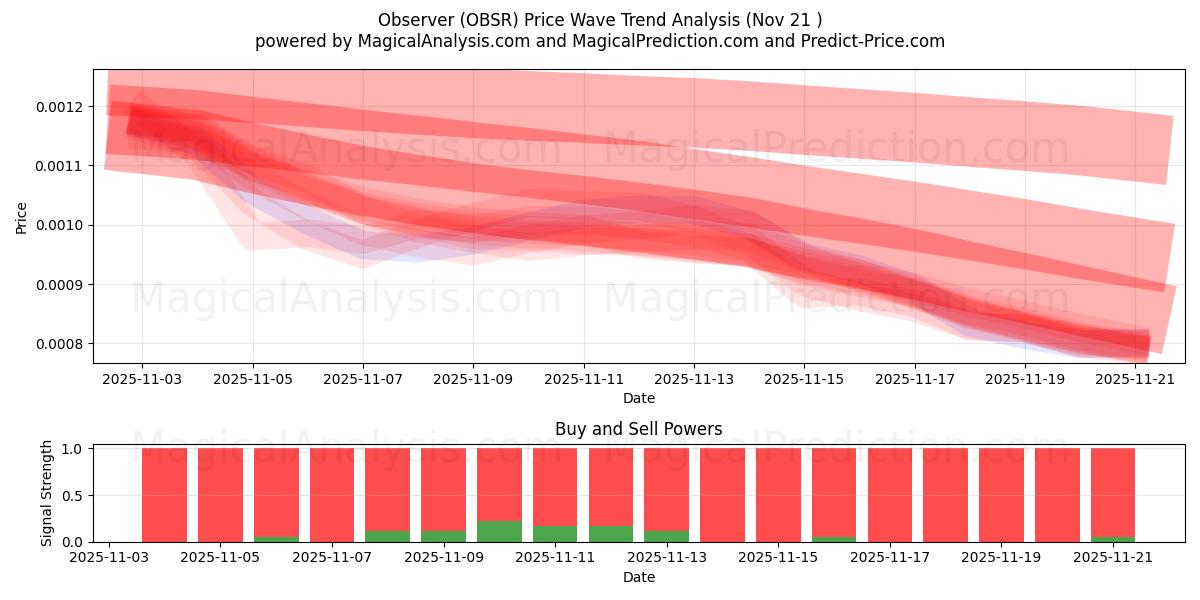  Observer (OBSR) Support and Resistance area (20 Nov) 