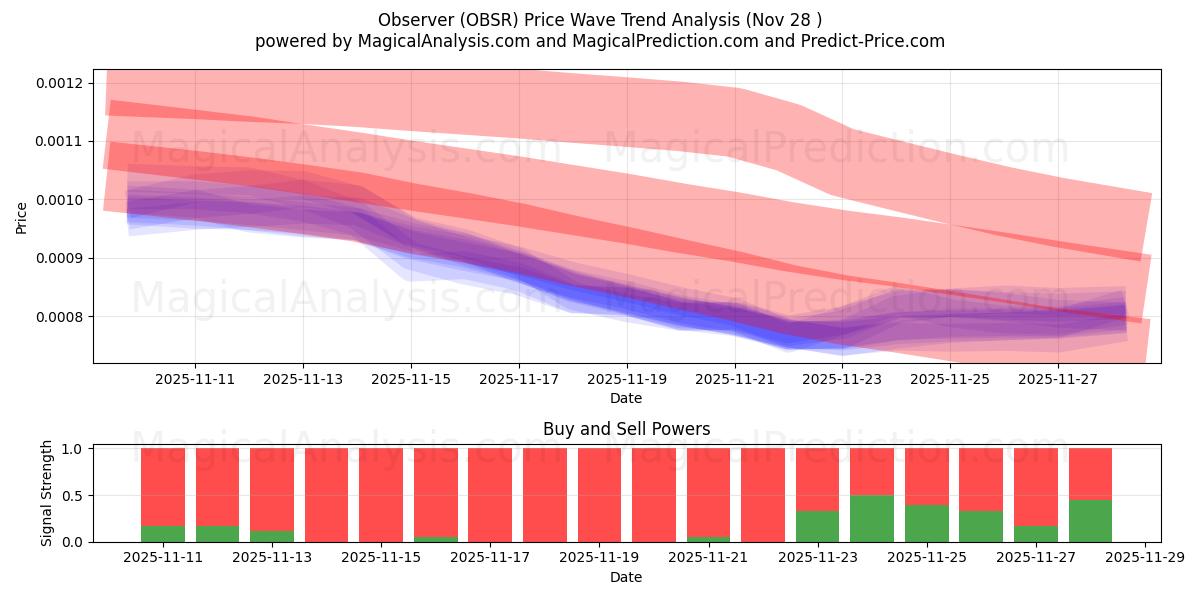  Observer (OBSR) Support and Resistance area (27 Nov) 