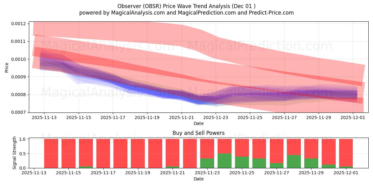  Observer (OBSR) Support and Resistance area (30 Nov) 