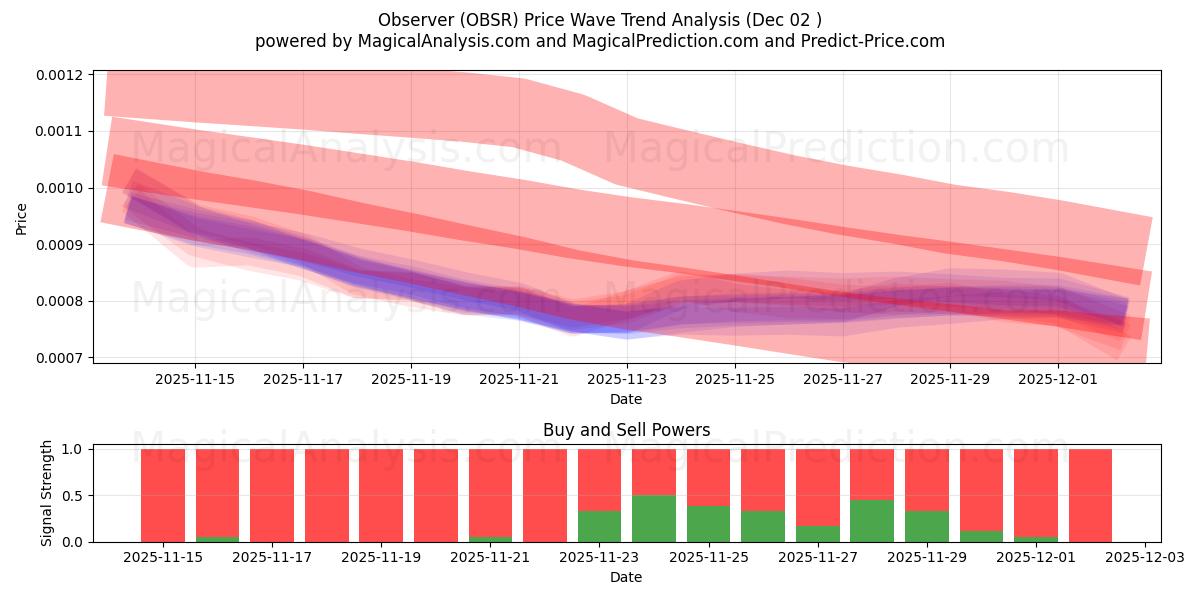  Observer (OBSR) Support and Resistance area (01 Dec) 