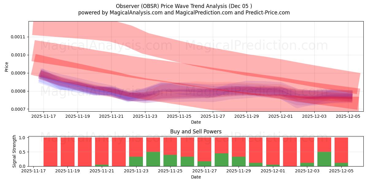  Beobachter (OBSR) Support and Resistance area (04 Dec) 