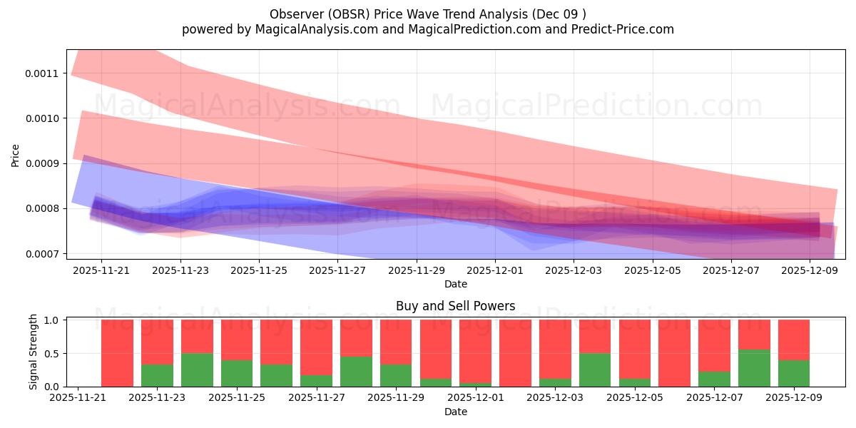  наблюдатель (OBSR) Support and Resistance area (06 Dec) 