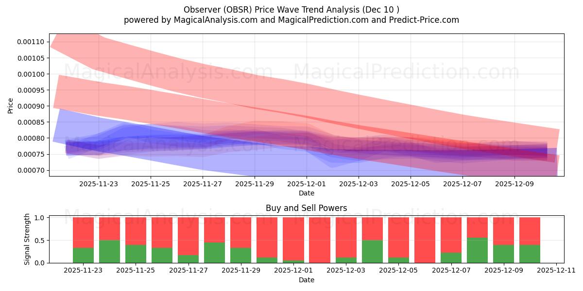  ناظر (OBSR) Support and Resistance area (07 Dec) 