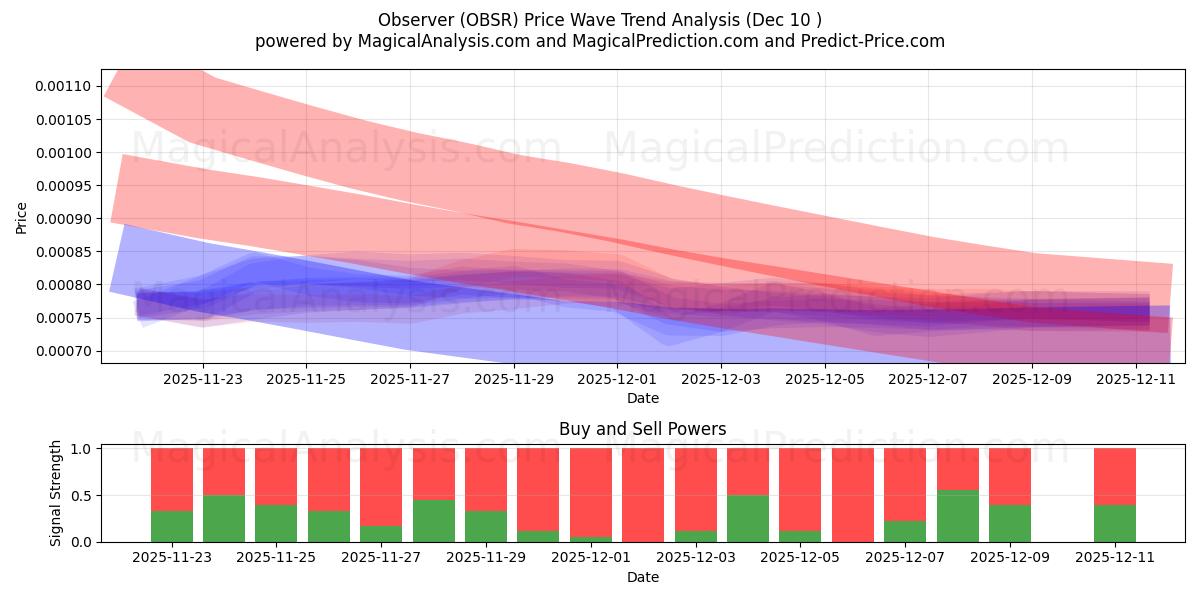  Observador (OBSR) Support and Resistance area (08 Dec) 