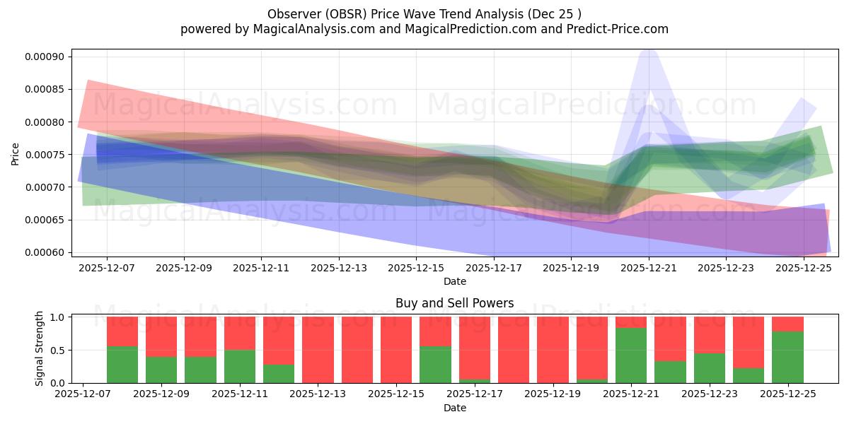 Beobachter (OBSR) Support and Resistance area (24 Dec) 