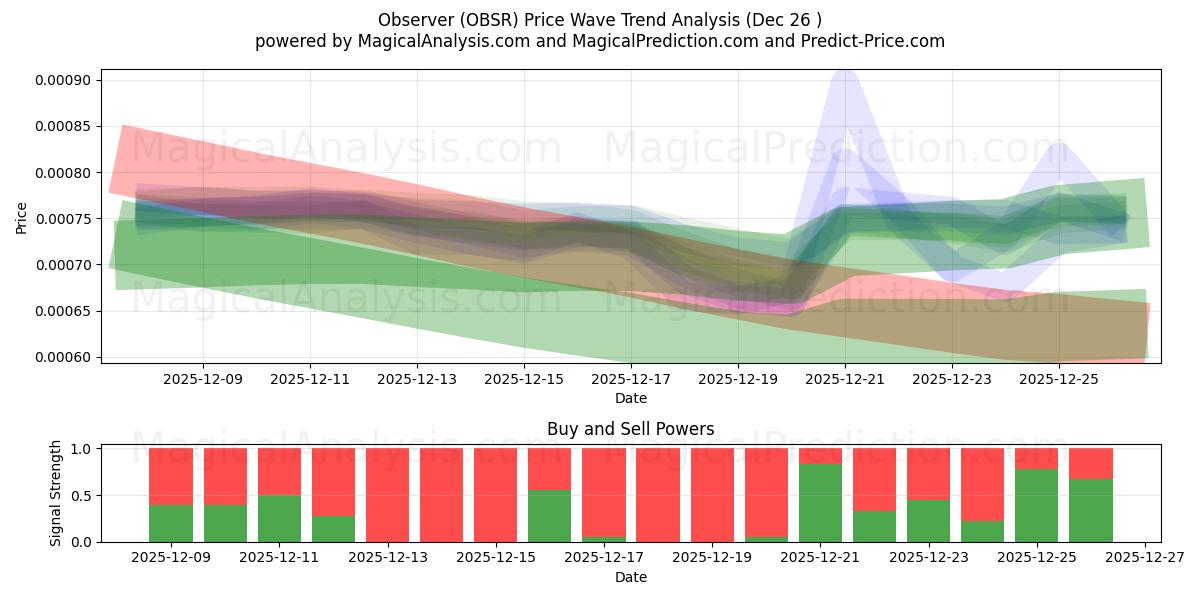  Osservatore (OBSR) Support and Resistance area (25 Dec) 