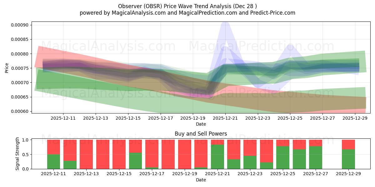  ناظر (OBSR) Support and Resistance area (27 Dec) 