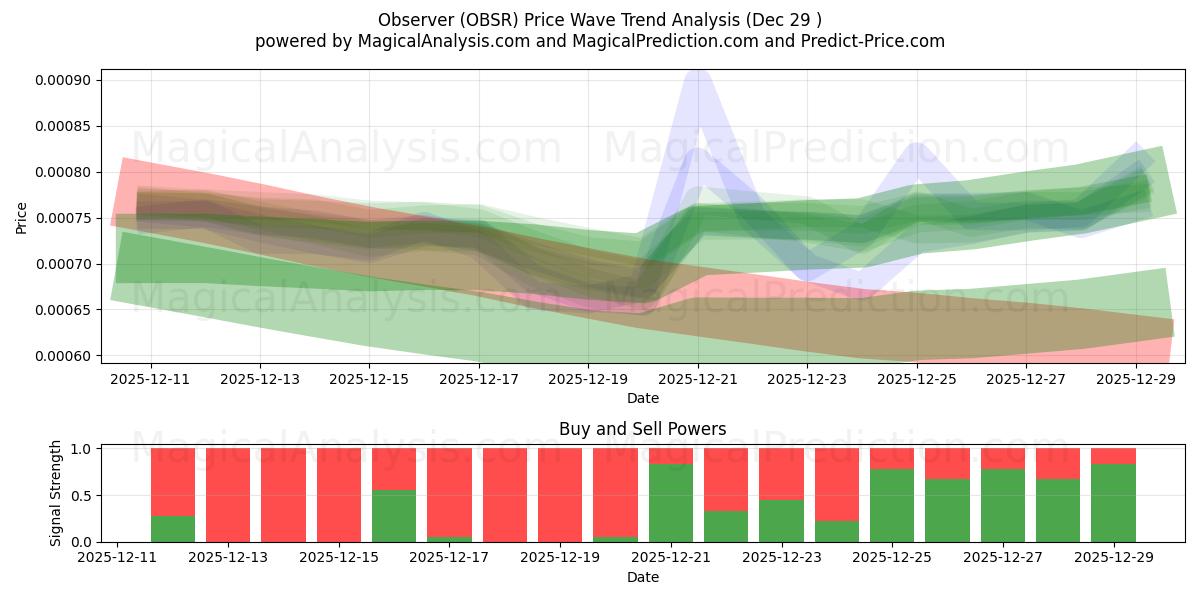  Observador (OBSR) Support and Resistance area (28 Dec) 