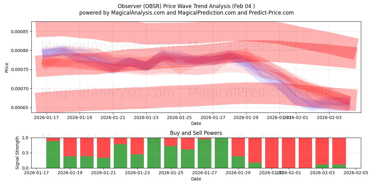  Observador (OBSR) Support and Resistance area (03 Feb) 