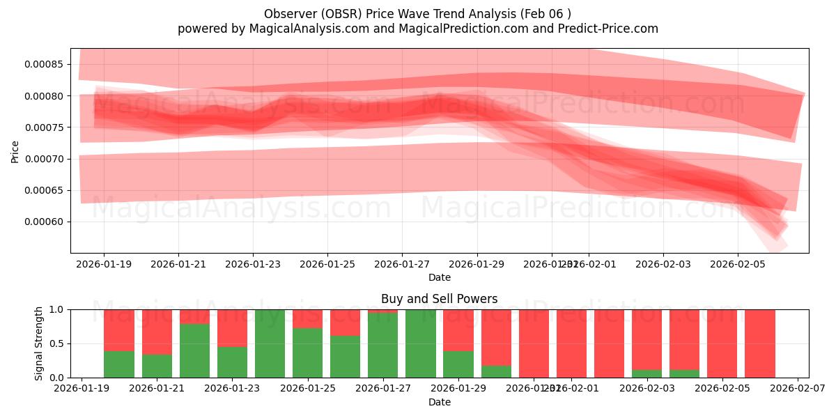  наблюдатель (OBSR) Support and Resistance area (05 Feb) 