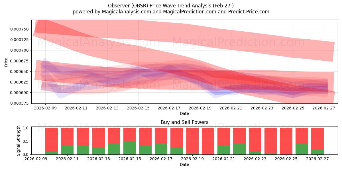  ناظر (OBSR) Support and Resistance area (26 Feb) 