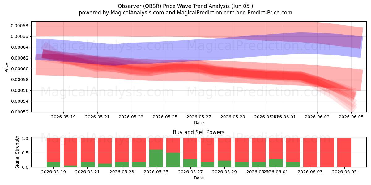  наблюдатель (OBSR) Support and Resistance area (04 Jun) 