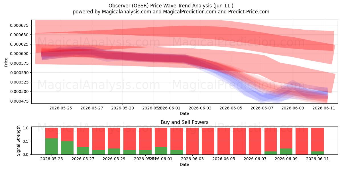  ناظر (OBSR) Support and Resistance area (10 Jun) 