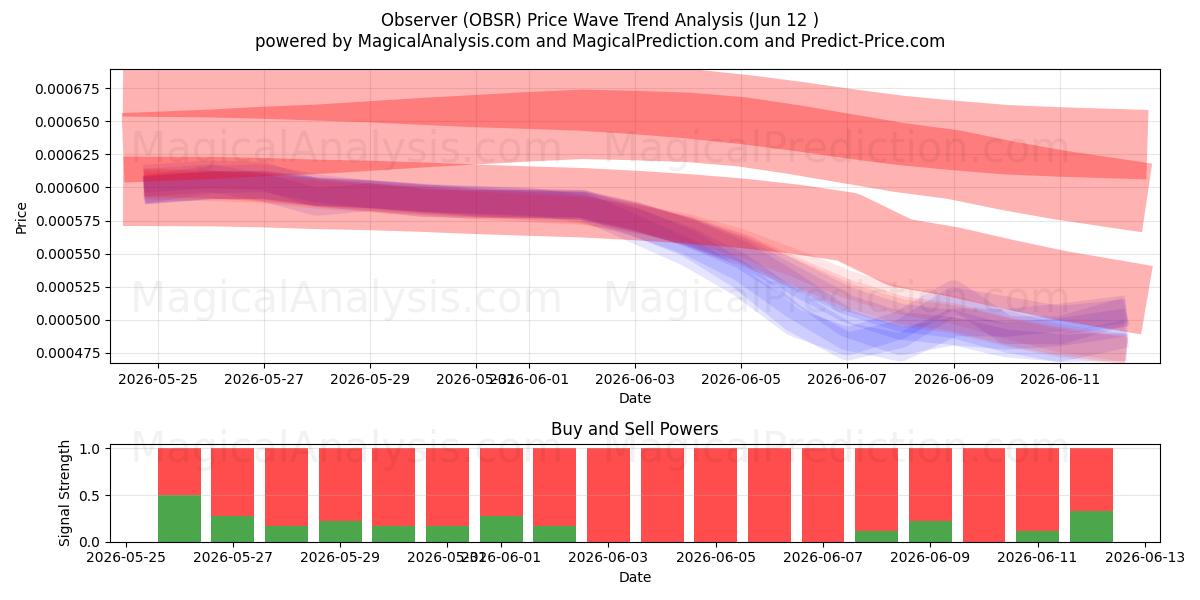  المراقب (OBSR) Support and Resistance area (11 Jun) 