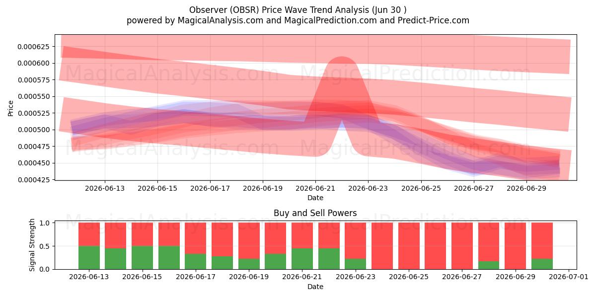  Observer (OBSR) Support and Resistance area (29 Jun) 