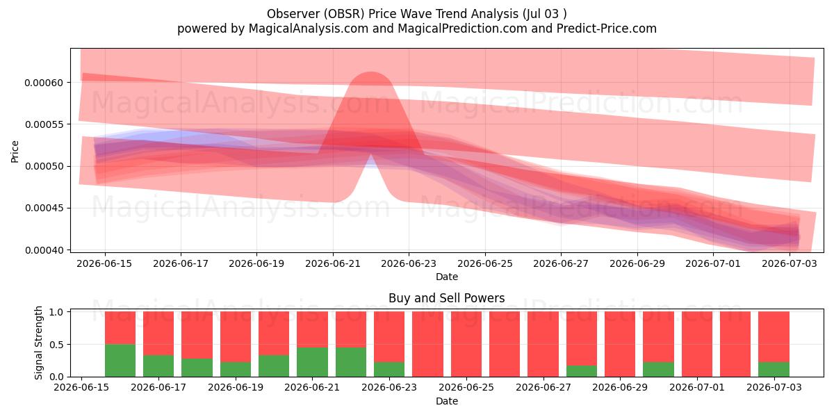  Observateur (OBSR) Support and Resistance area (02 Jul) 
