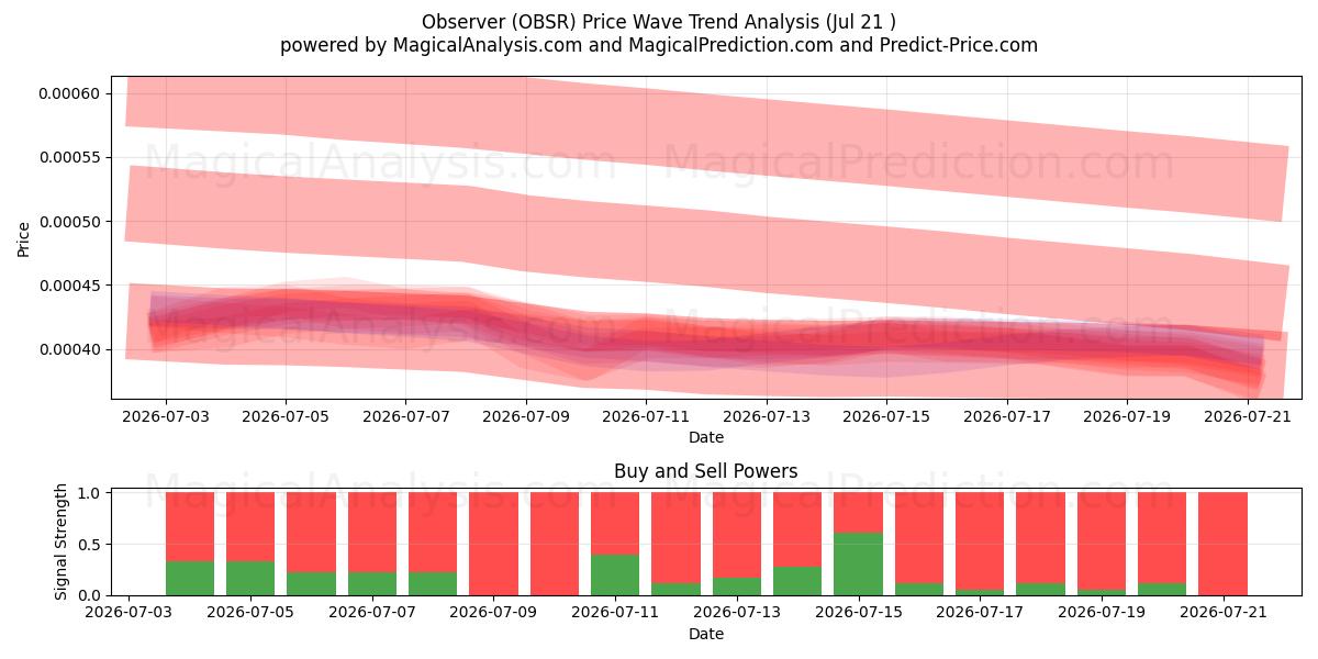  Gözlemci (OBSR) Support and Resistance area (20 Jul) 