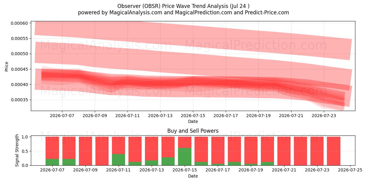  المراقب (OBSR) Support and Resistance area (23 Jul) 