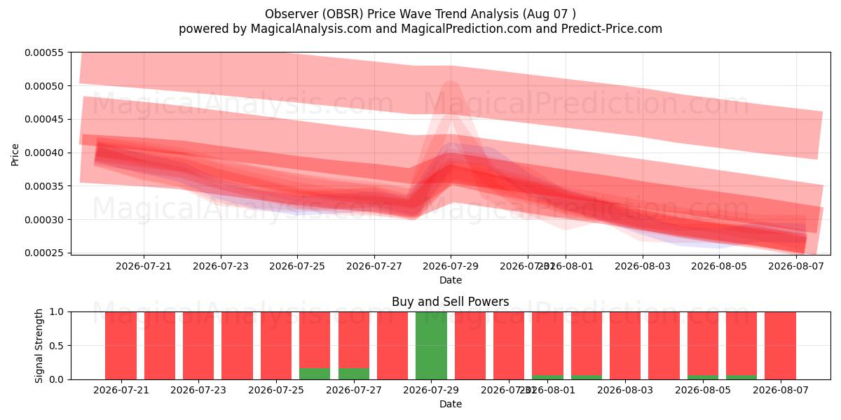  наблюдатель (OBSR) Support and Resistance area (06 Aug) 
