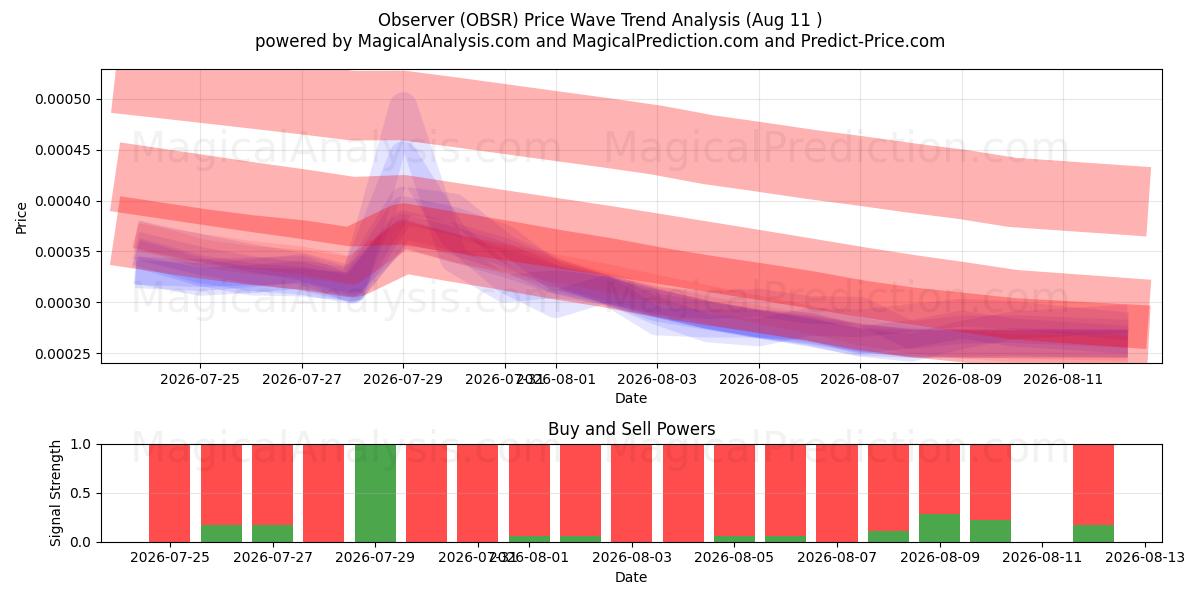  Observer (OBSR) Support and Resistance area (10 Aug) 