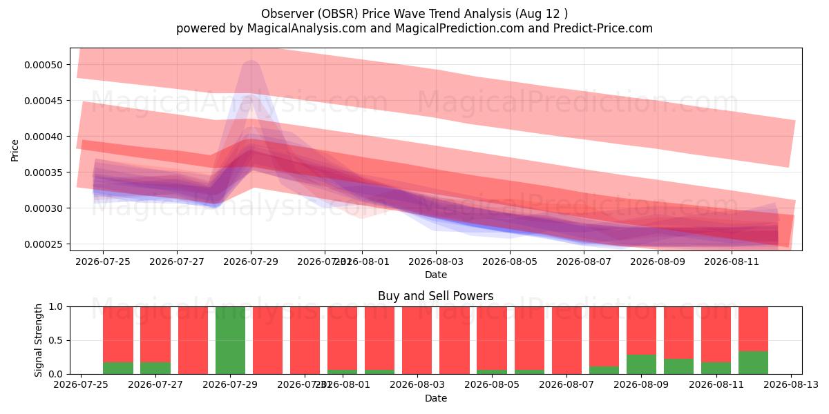  Osservatore (OBSR) Support and Resistance area (11 Aug) 