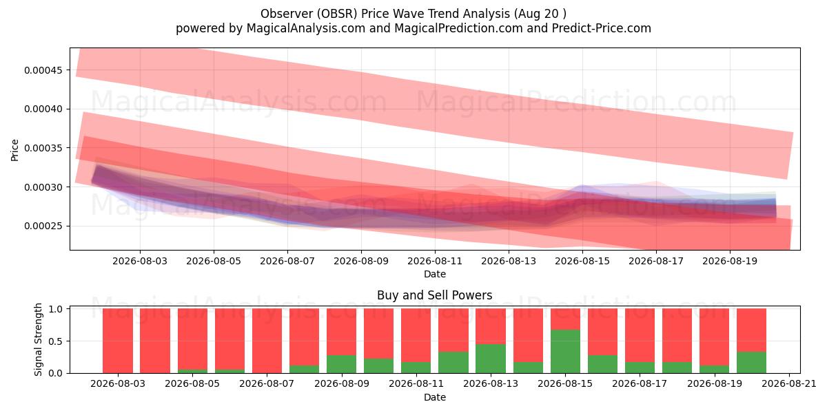  Observatør (OBSR) Support and Resistance area (19 Aug) 