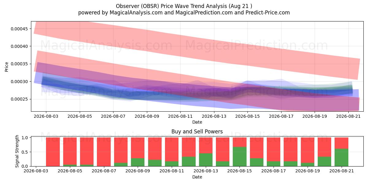  Observatør (OBSR) Support and Resistance area (20 Aug) 