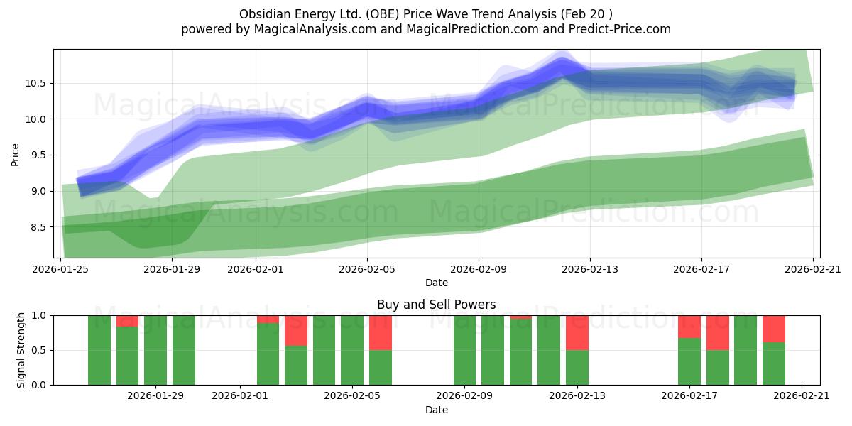  Obsidian Energy Ltd. (OBE) Support and Resistance area (19 Feb) 