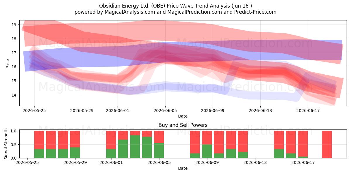  Obsidian Energy Ltd. (OBE) Support and Resistance area (17 Jun) 