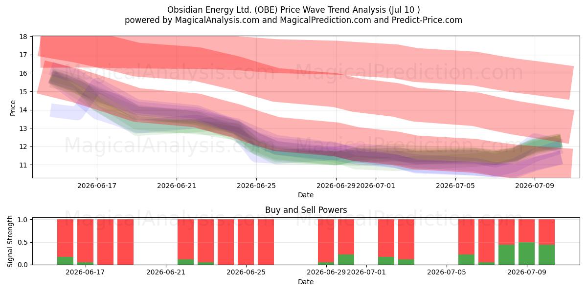  Obsidian Energy Ltd. (OBE) Support and Resistance area (09 Jul) 