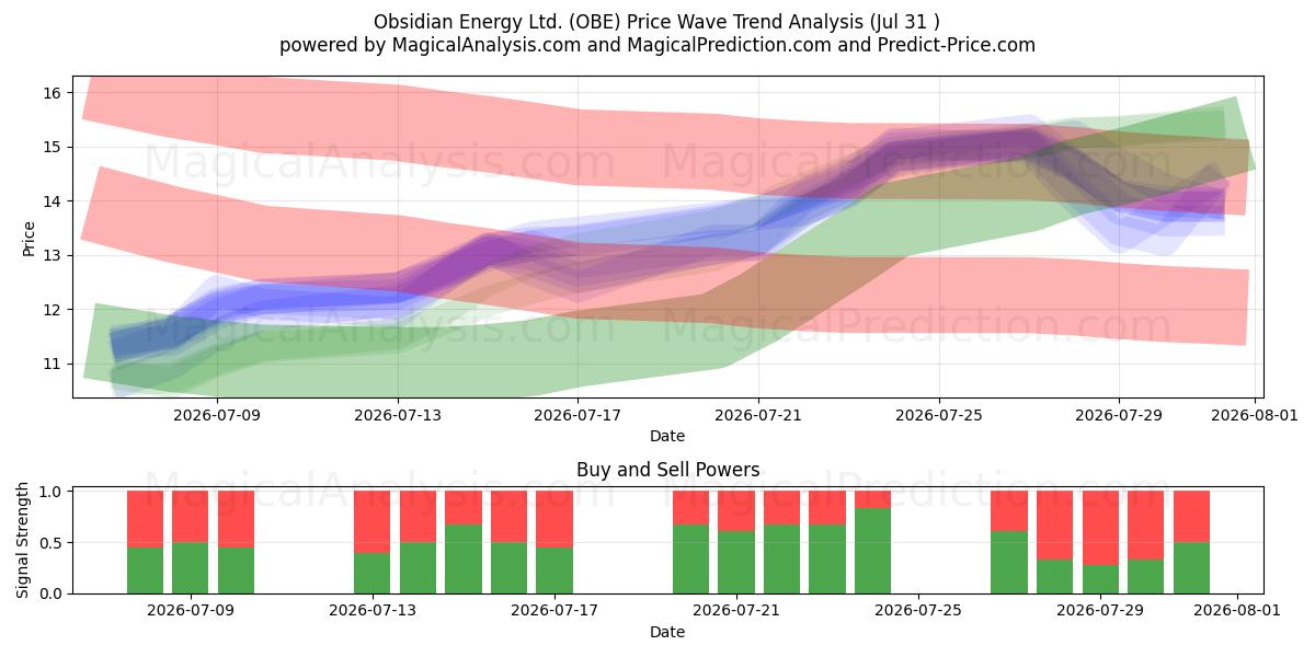  Obsidian Energy Ltd. (OBE) Support and Resistance area (30 Jul) 
