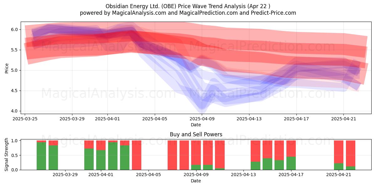  Obsidian Energy Ltd. (OBE) Support and Resistance area (22 Apr) 