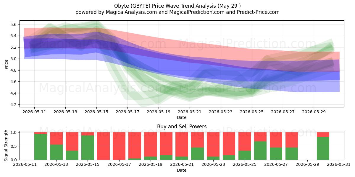  Obyte (GBYTE) Support and Resistance area (28 May) 