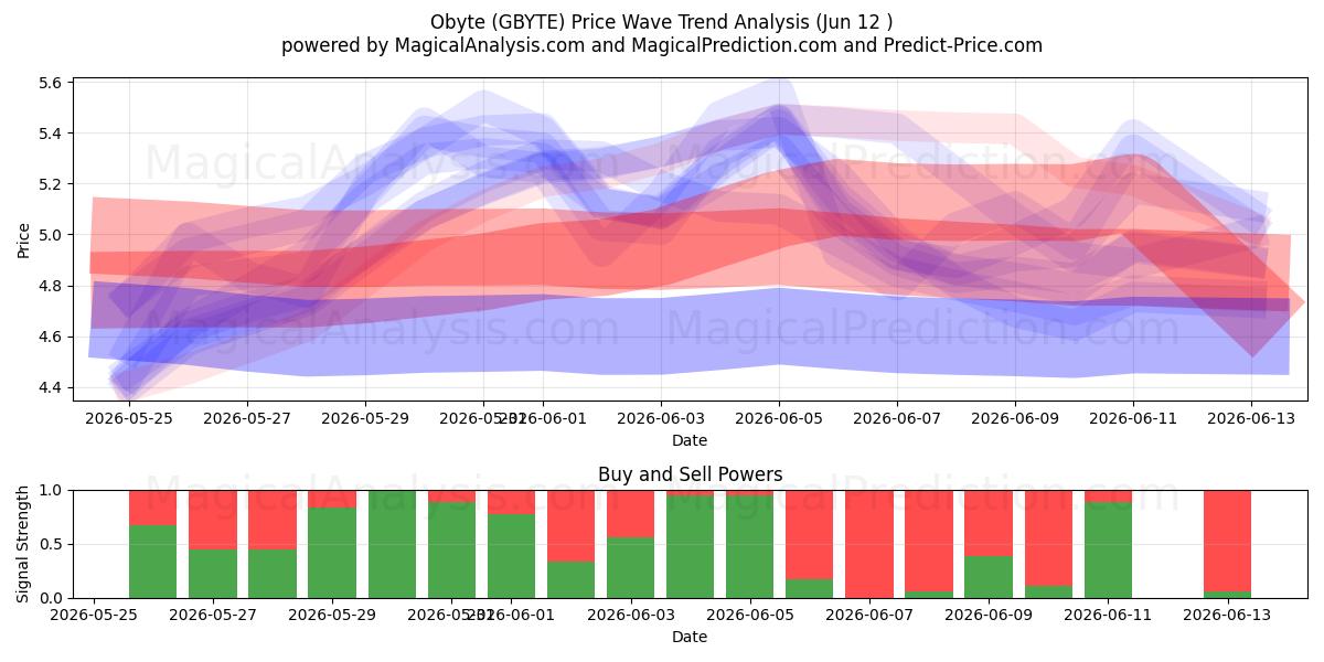  ओबाइट (GBYTE) Support and Resistance area (11 Jun) 