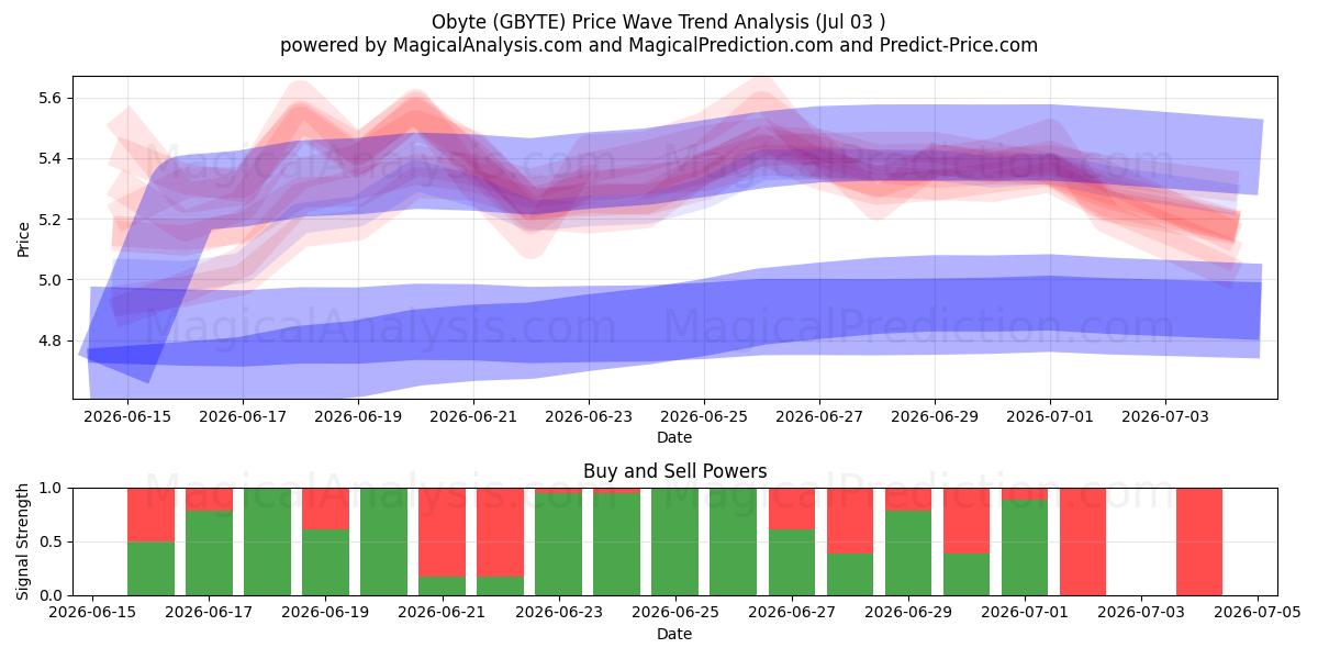  Obyte (GBYTE) Support and Resistance area (02 Jul) 