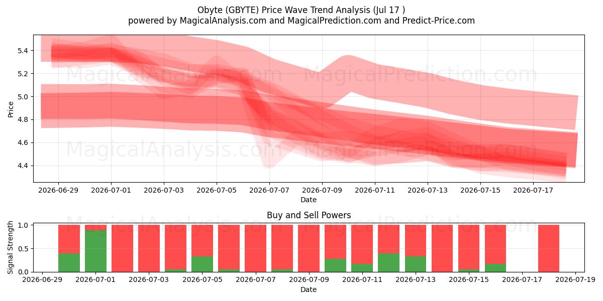  Obyte (GBYTE) Support and Resistance area (16 Jul) 