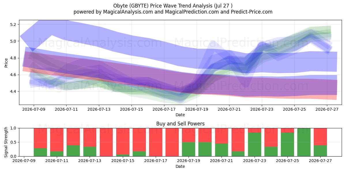  Obyte (GBYTE) Support and Resistance area (26 Jul) 