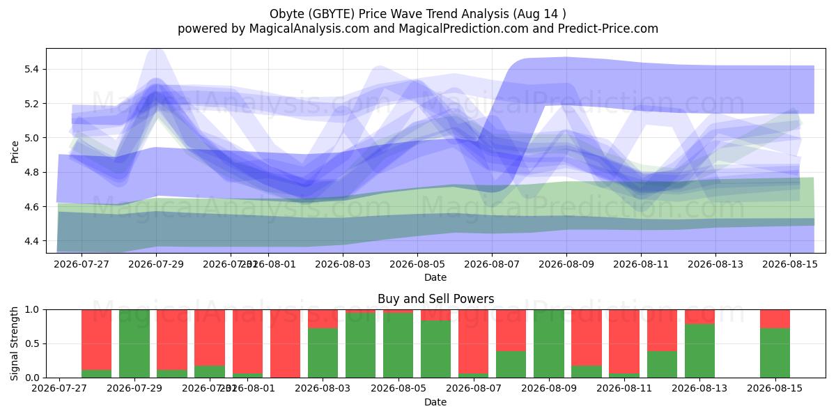  Obyte (GBYTE) Support and Resistance area (11 Aug) 