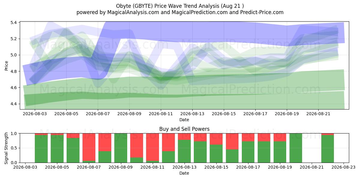  أوبيتي (GBYTE) Support and Resistance area (20 Aug) 