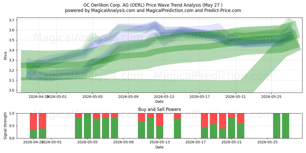  OC Oerlikon Corp. AG (OERL) Support and Resistance area (26 May) 