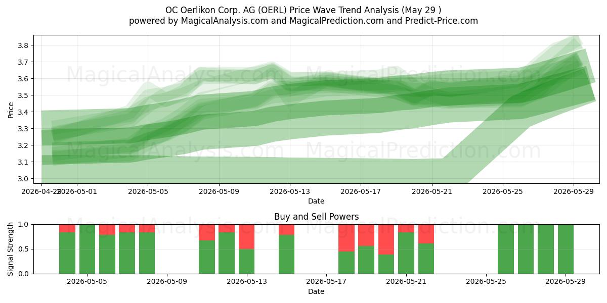  OC Oerlikon Corp. AG (OERL) Support and Resistance area (28 May) 