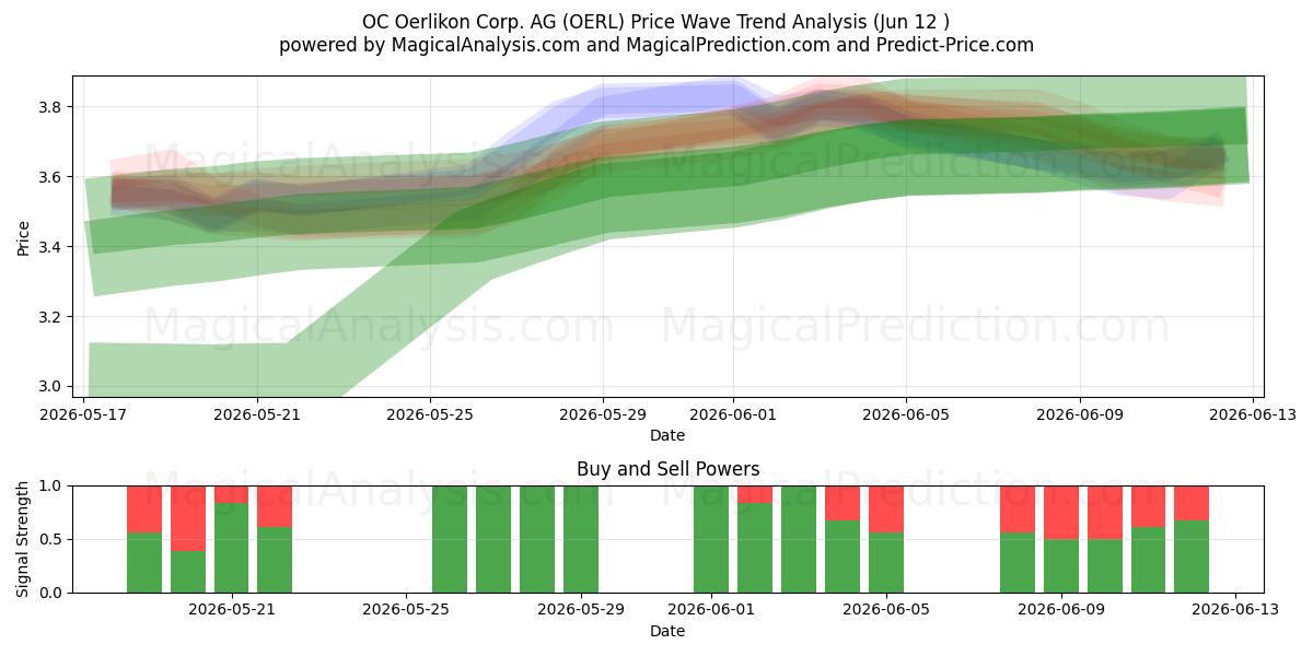  OC Oerlikon Corp. AG (OERL) Support and Resistance area (11 Jun) 