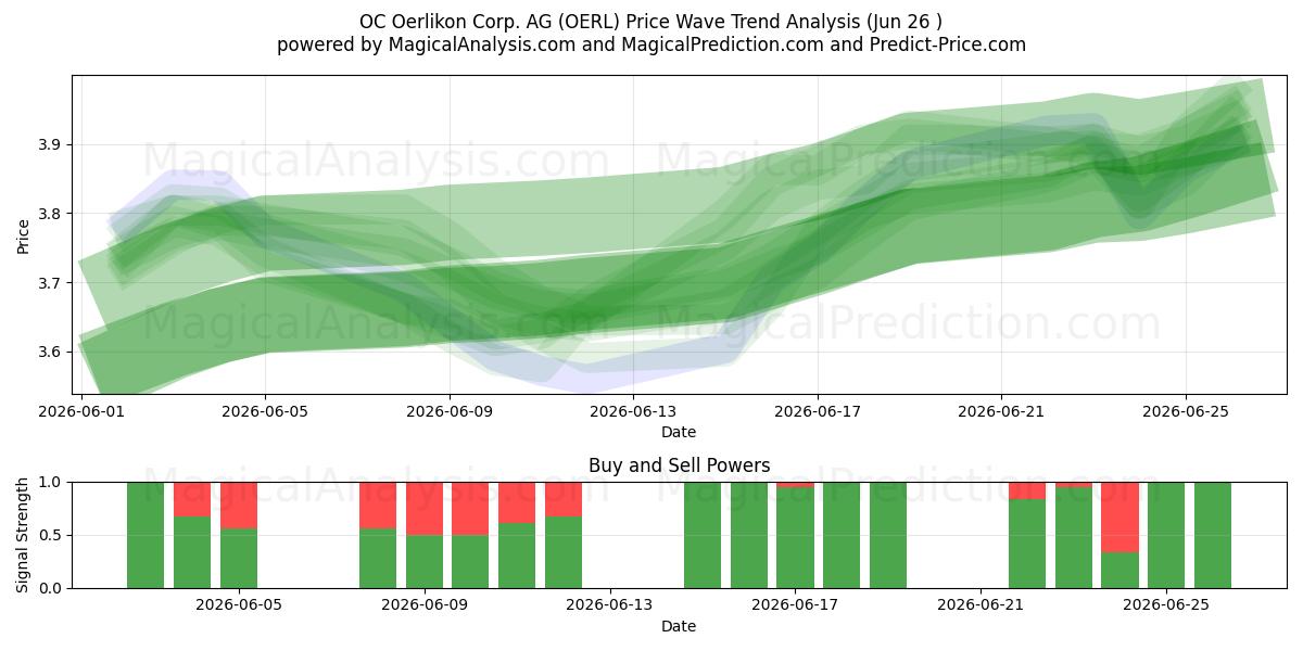  OC Oerlikon Corp. AG (OERL) Support and Resistance area (25 Jun) 