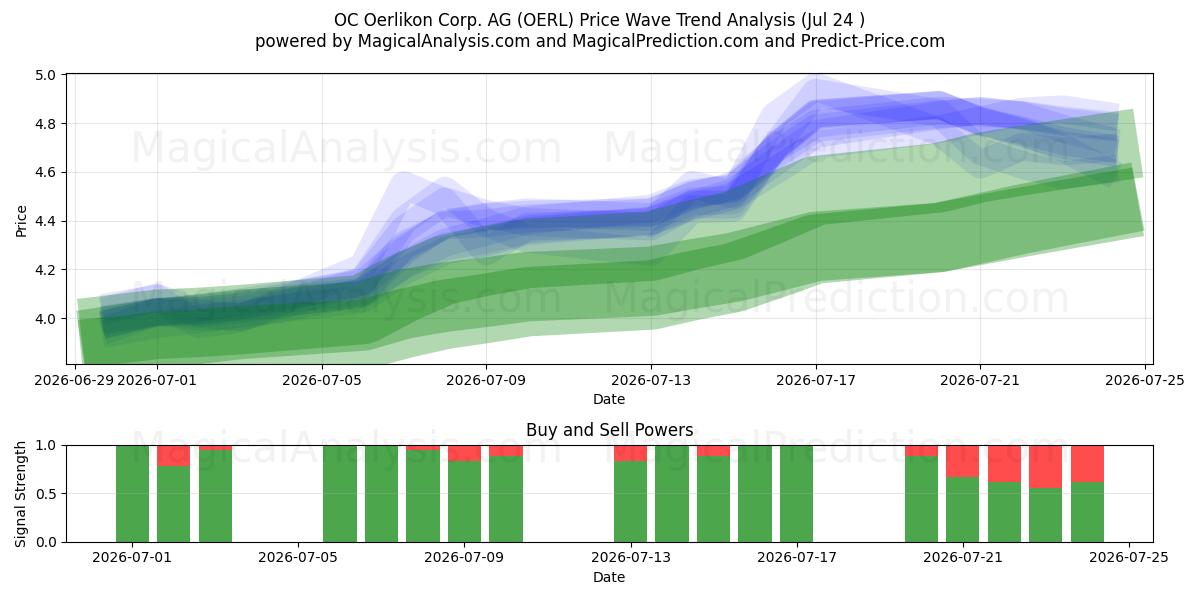  OC Oerlikon Corp. AG (OERL) Support and Resistance area (23 Jul) 