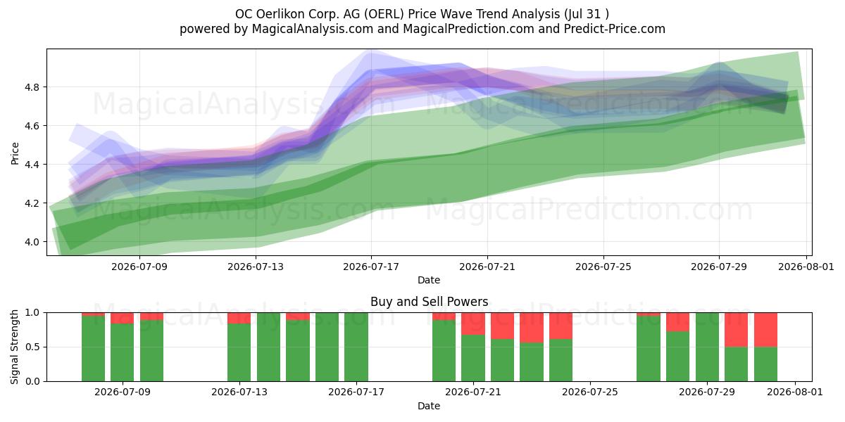  OC Oerlikon Corp. AG (OERL) Support and Resistance area (30 Jul) 