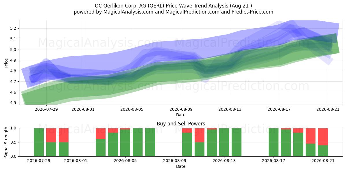  OC Oerlikon Corp. AG (OERL) Support and Resistance area (20 Aug) 