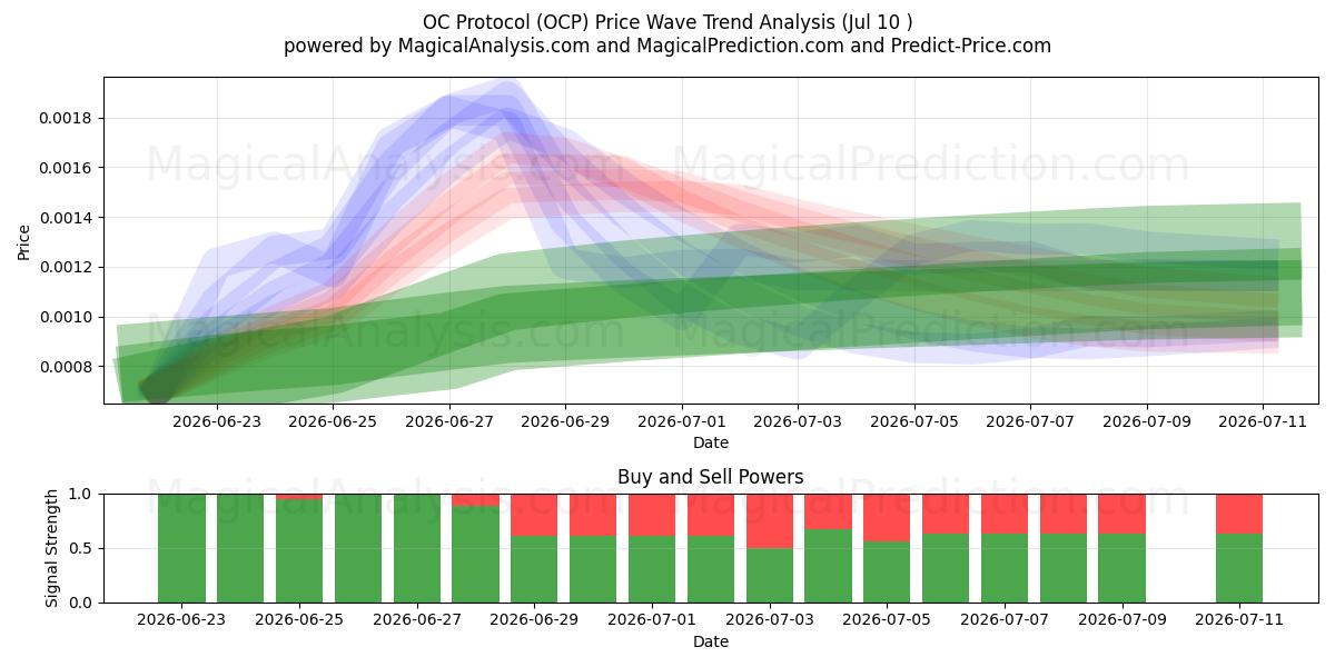  OC protokol (OCP) Support and Resistance area (09 Jul) 